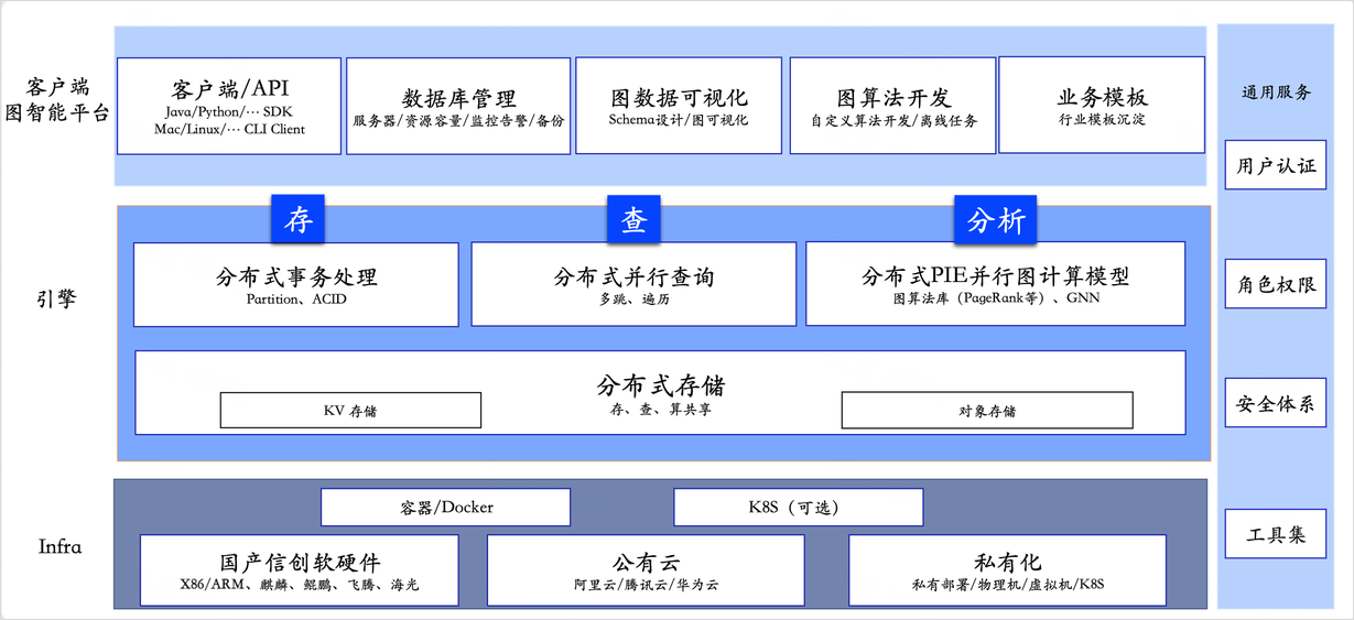 产品生态架构